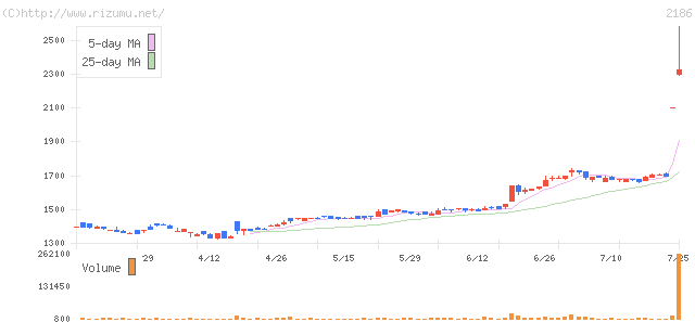 ソーバル・株価チャート