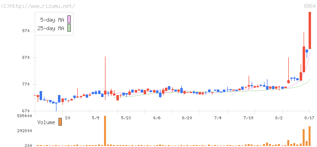 エヌエフ回路設計ブロック・株価チャート