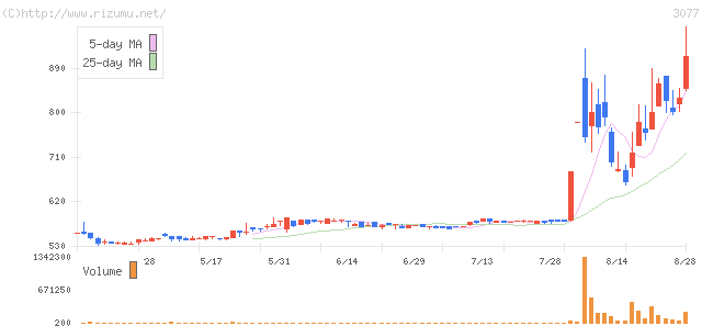ホリイフードサービス・株価チャート