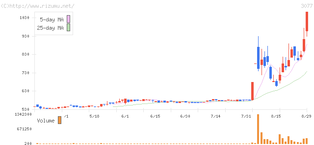 ホリイフードサービス・株価チャート