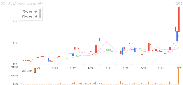 カネソウ・株価チャート
