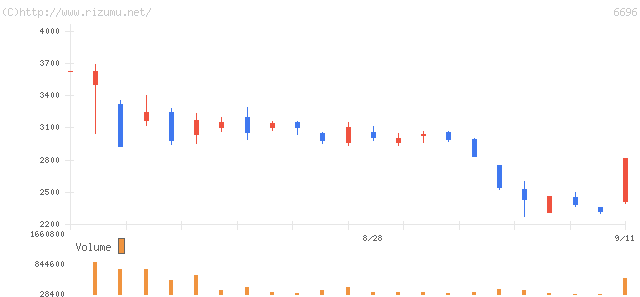 トランザス・株価チャート