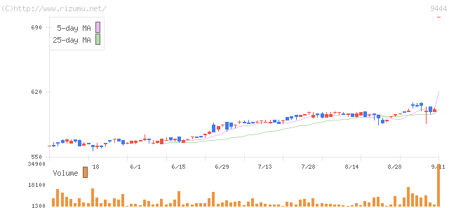トーシン・株価チャート