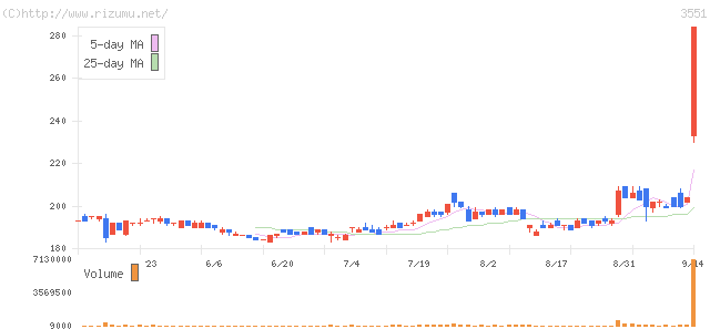 ダイニック・株価チャート
