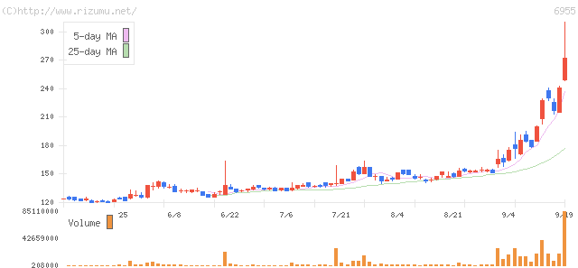 ＦＤＫ・株価チャート