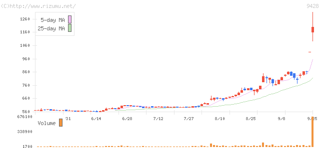 クロップス・株価チャート