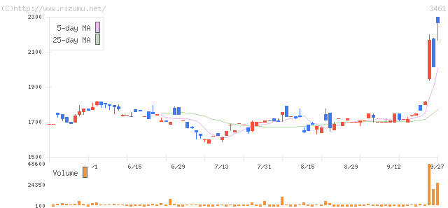 パルマ・株価チャート