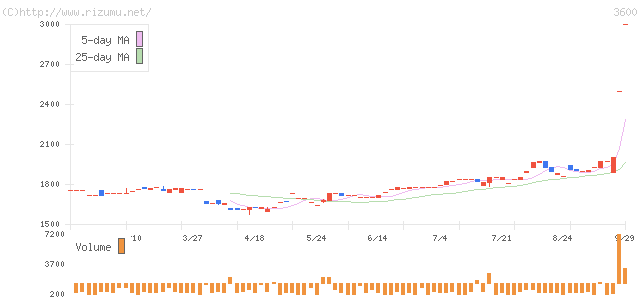 フジックス・株価チャート
