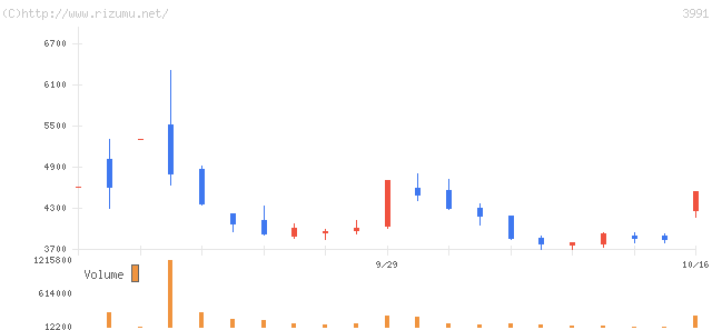 ウォンテッドリー・株価チャート