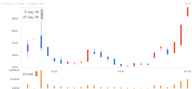 ウォンテッドリー・株価チャート