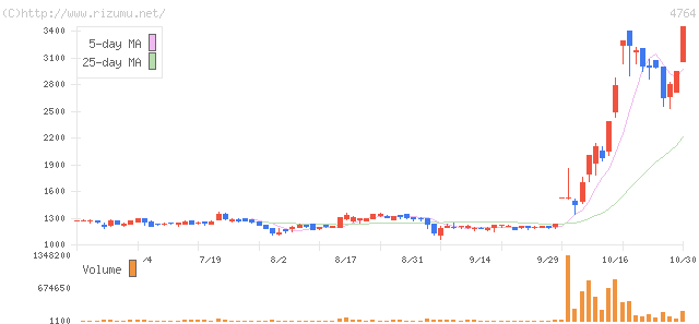 ＳＡＭＵＲＡＩ＆Ｊ　ＰＡＲＴＮＥＲＳ・株価チャート