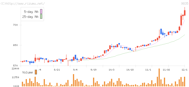 ジュンテンドー・株価チャート