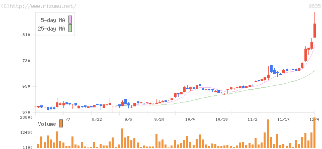 ジュンテンドー・株価チャート