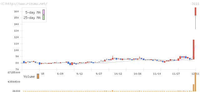 オーミケンシ・株価チャート
