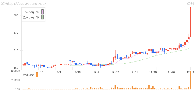 サンコー・株価チャート