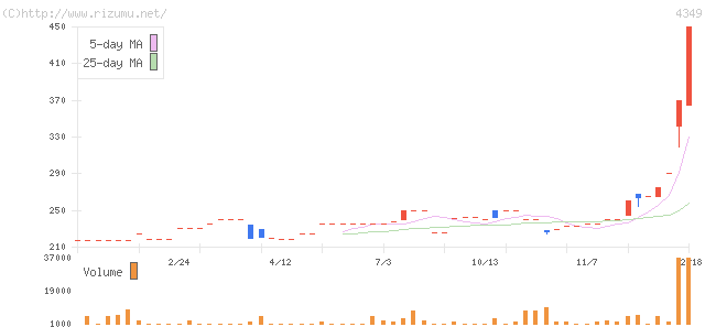 テスク・株価チャート