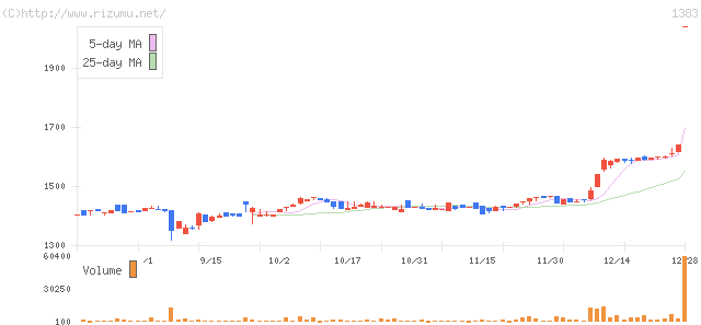 ベルグアース・株価チャート