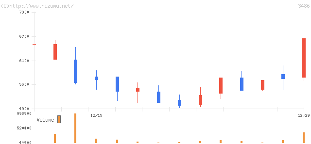 グローバル・リンク・マネジメント・株価チャート