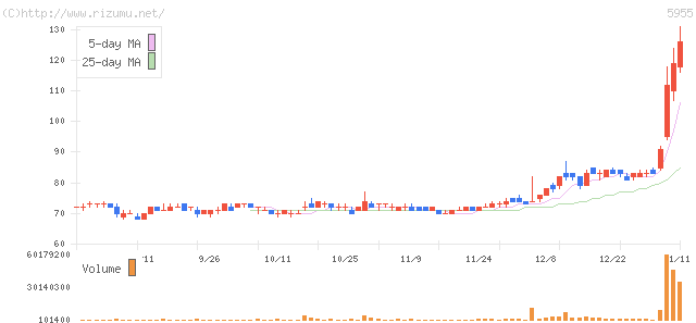 ヤマシナ・株価チャート