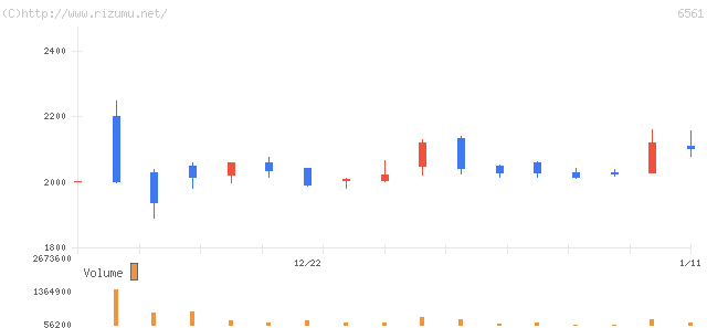 ＨＡＮＡＴＯＵＲ　ＪＡＰＡＮ・株価チャート