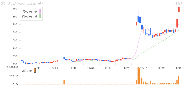 レイ・株価チャート