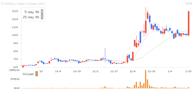 ハイパー・株価チャート