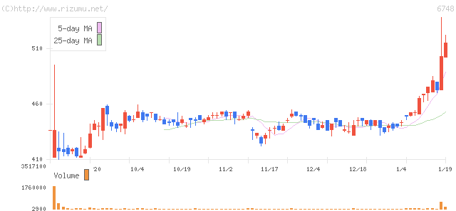 星和電機・株価チャート