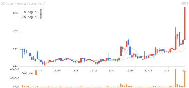 カイノス・株価チャート