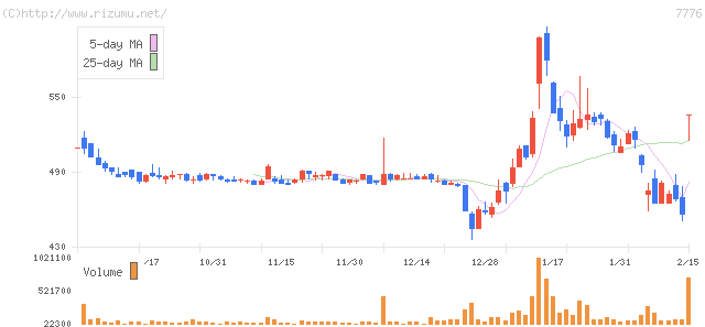 セルシード・株価チャート
