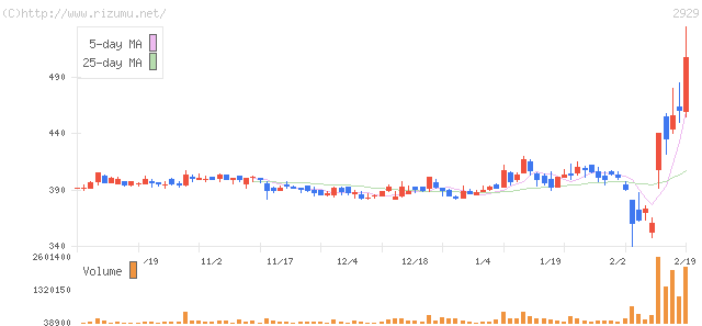 ファーマフーズ・株価チャート