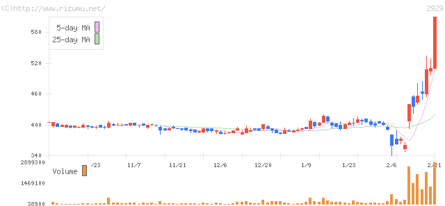 ファーマフーズ・株価チャート