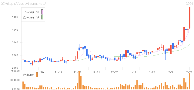 マネーフォワード・株価チャート