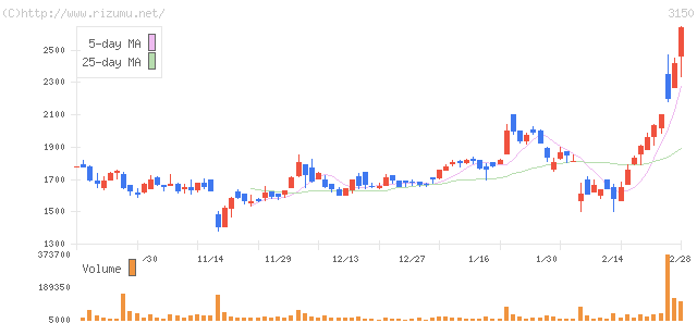 グリムス・株価チャート