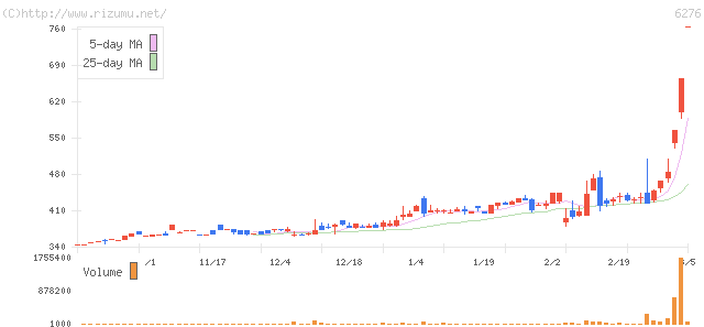 ナビタス・株価チャート
