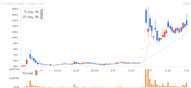ＲＳＣ・株価チャート
