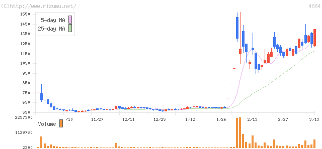 ＲＳＣ・株価チャート