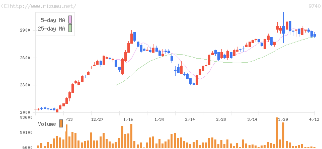 ＣＳＰ・株価チャート