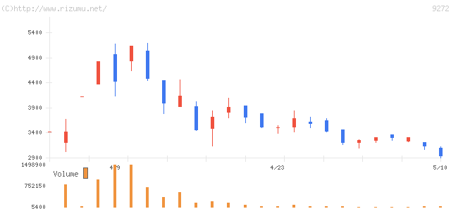 ブティックス・株価チャート