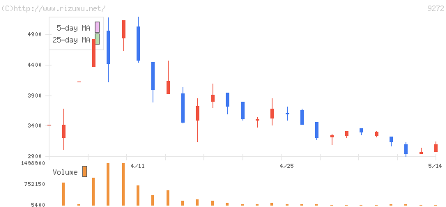 ブティックス・株価チャート
