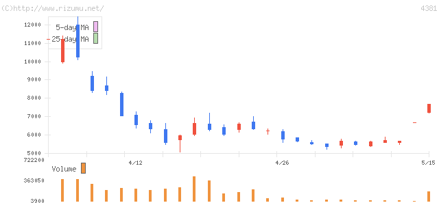 ビープラッツ・株価チャート