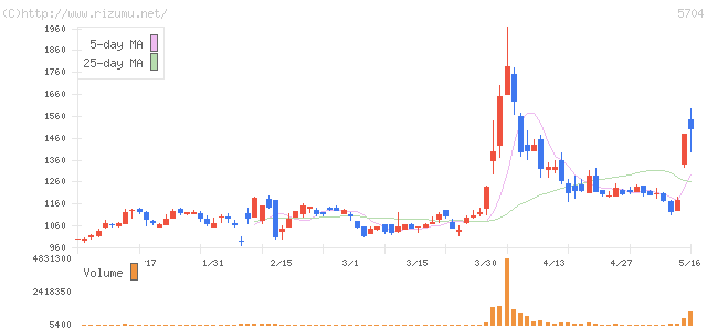 ＪＭＣ・株価チャート