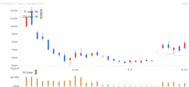 ビープラッツ・株価チャート