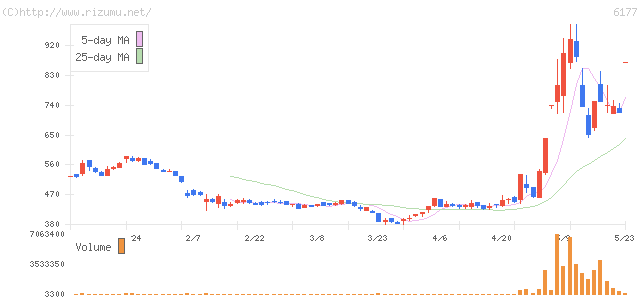 ＡｐｐＢａｎｋ・株価チャート