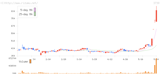 コムシード・株価チャート
