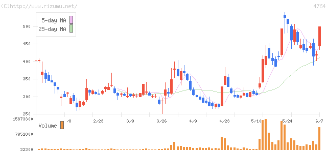 ＳＡＭＵＲＡＩ＆Ｊ　ＰＡＲＴＮＥＲＳ・株価チャート