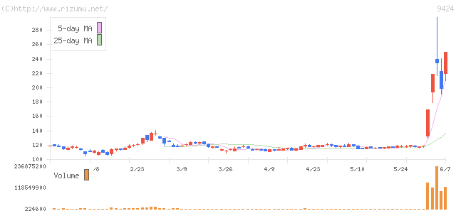 日本通信・株価チャート