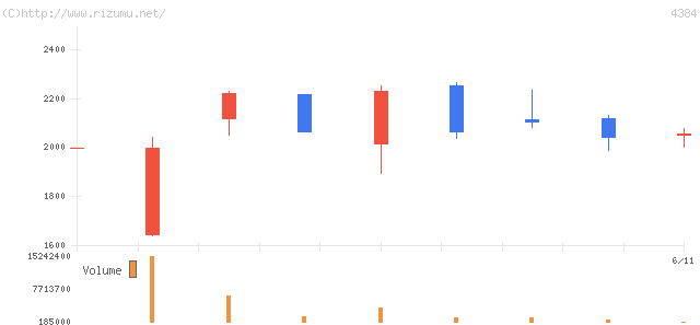 ラクスル・株価チャート