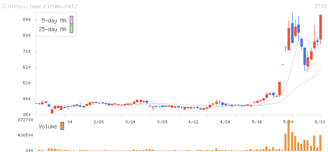 コムシード・株価チャート