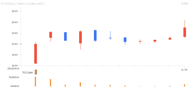 ラクスル・株価チャート