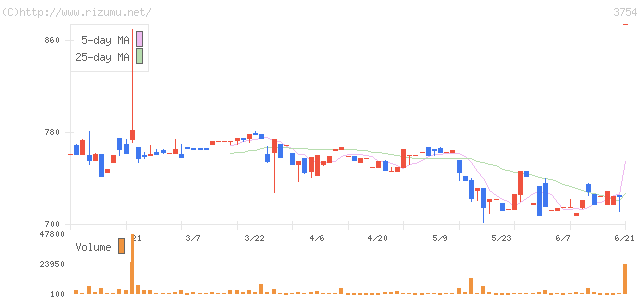 エキサイト・株価チャート